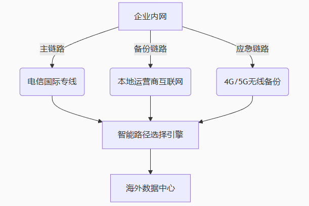 ​SD-WAN跨境专线硬件：会议、VoIP、文件传输、网页浏览降低时延？？？解决方案//世耕通信全球办公专网