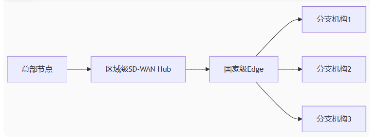 ​SD-WAN跨境专线高端配置：数据传输提升3-5倍？？？解决方案//世耕通信全球办公专网