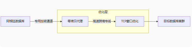 跨境数据库同步：专用通道 + TCP窗口优化，同步耗时从8小时压缩至2小时？？？解决方案//世耕通信全球办公专网