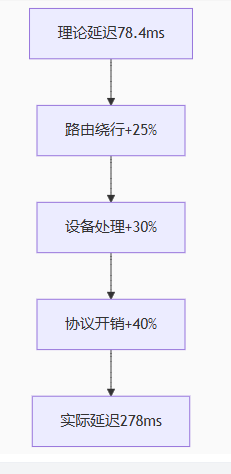 物理瓶颈：地球距离 8,000公里，路由延迟增加5倍，数据往返最低106ms？？？解决方案//世耕通信全球办公专网