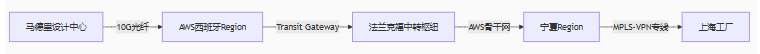 中西联合汽车制造专线：传输延迟从210ms降至90ms，年宕机时间