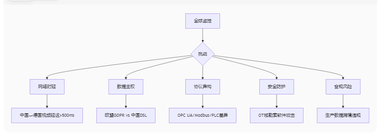 跨国企业工厂监控方案？？？解决方案//世耕通信全球办公专网
