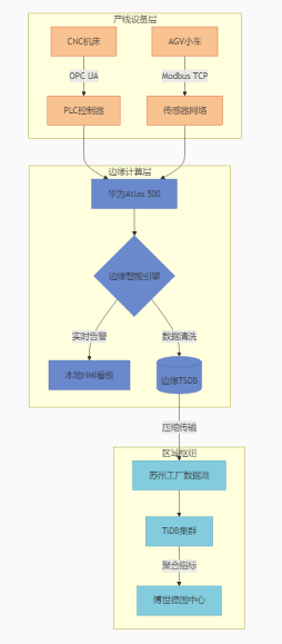 跨国苏州工厂监控：故障预测准确率92.7%，成本下降68%？？？解决方案//世耕通信全球办公专网
