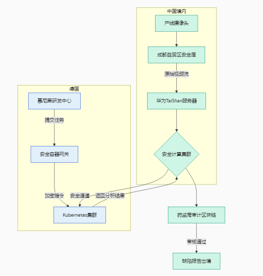 跨国西门子成都工厂监控：安全处理质检视频？？？解决方案//世耕通信全球办公专网