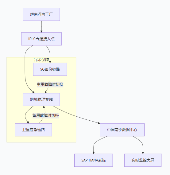 跨国工厂IPLC直连,实现数据同步零丢包，延迟低于40ms？？？解决方案//世耕通信全球办公专网